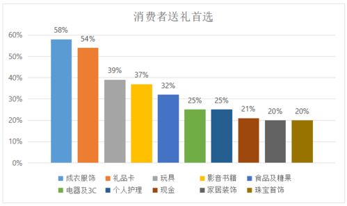 美國圣誕節慶消費調研報告出爐 家具和家居用品商店銷售額上漲2.6